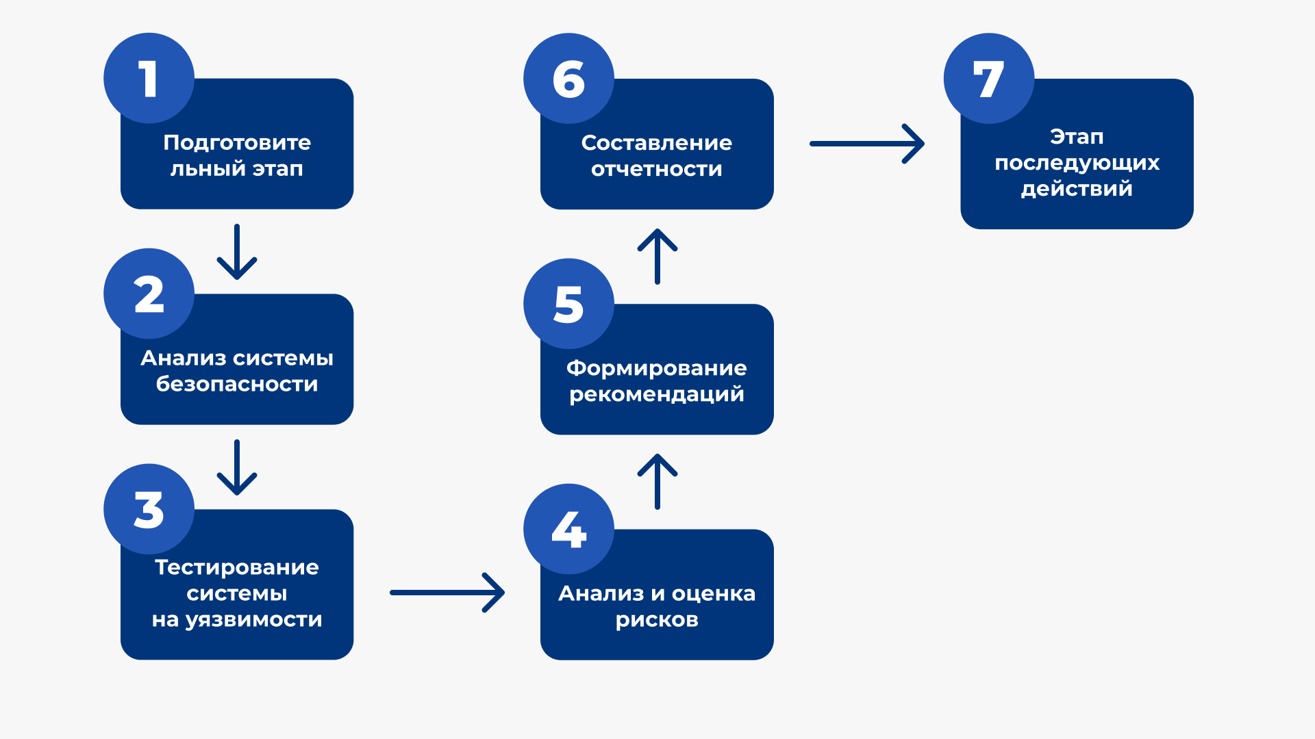 Этапы проведения аудита систем безопасности